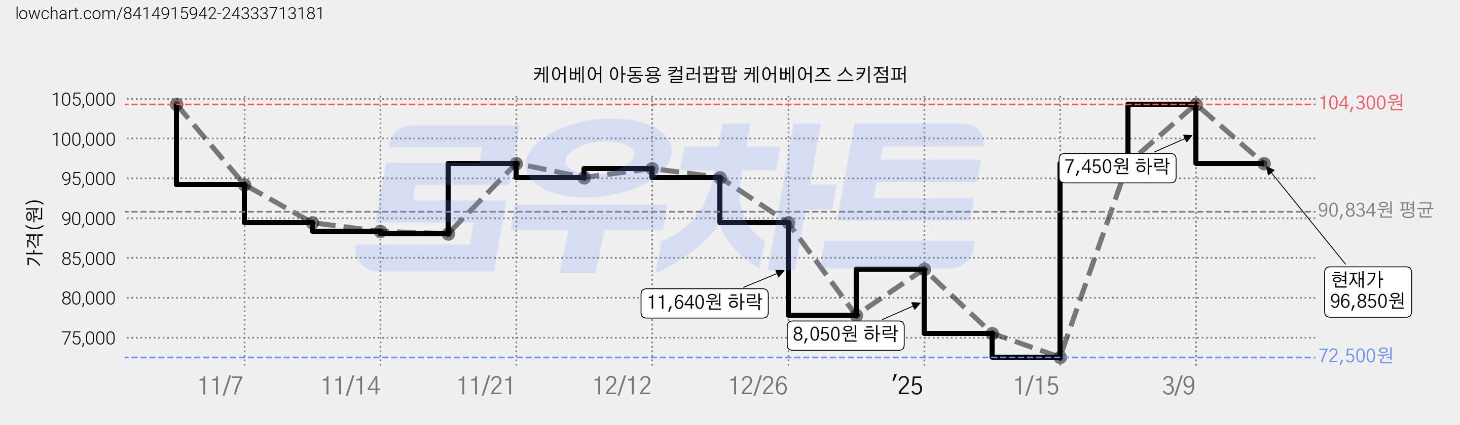 케어베어 아동용 컬러팝팝 케어베어즈 스키점퍼 가격 변동 차트, 현재가 96,850원, 관측 최저가 72,500원