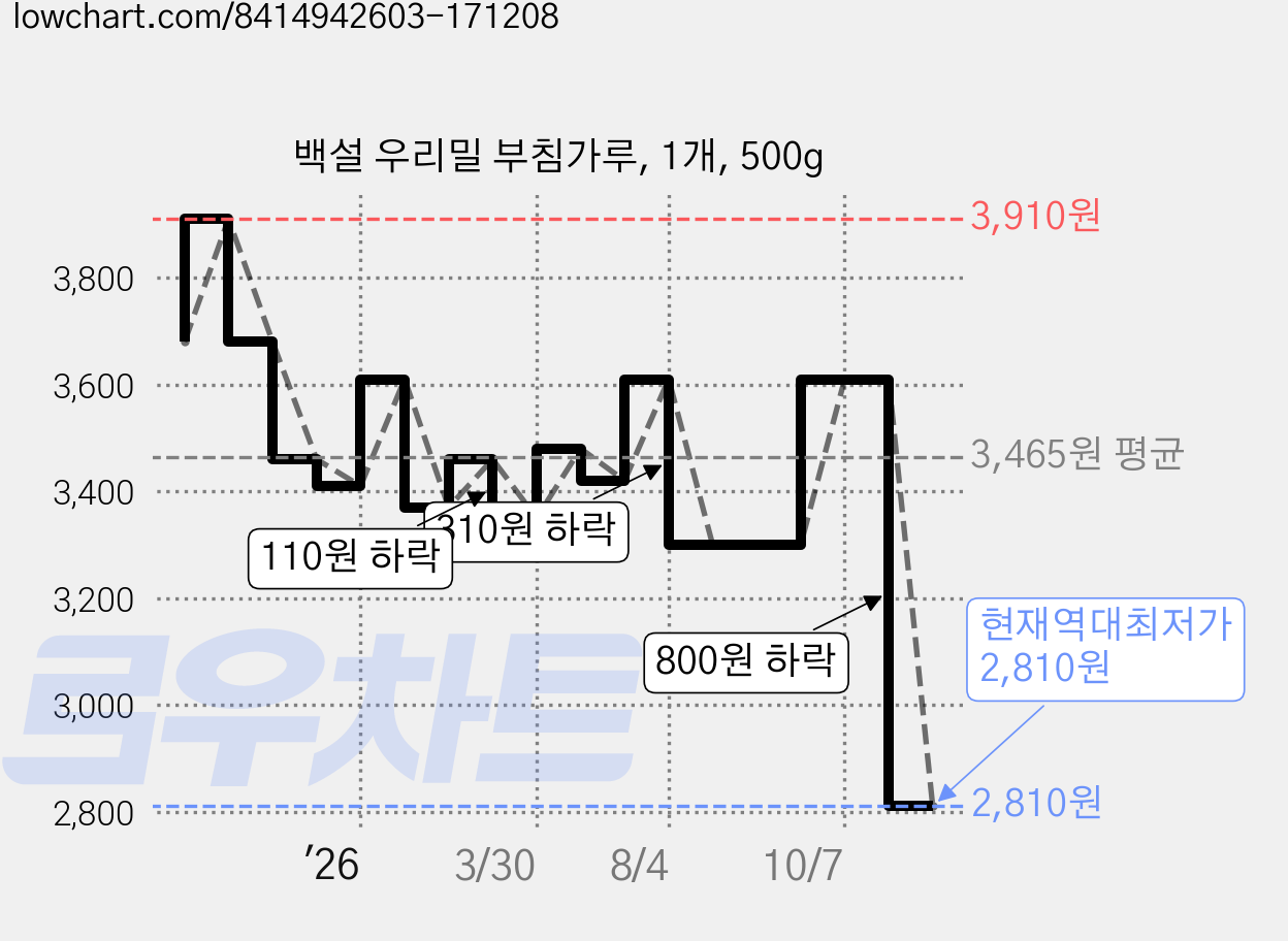 백설 우리밀 부침가루, 1개, 500g 가격 변동 차트, 현재가 2,810원, 역대최저가