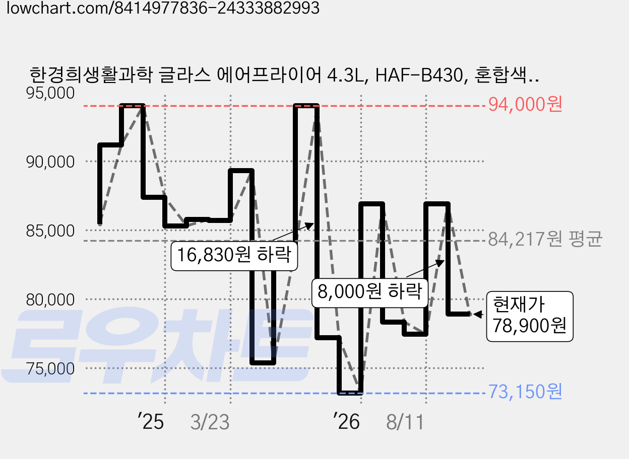 한경희생활과학 글라스 에어프라이어 4.3L, HAF-B430, 혼합색상 가격 변동 차트, 현재가 78,900원, 관측 최저가 73,150원