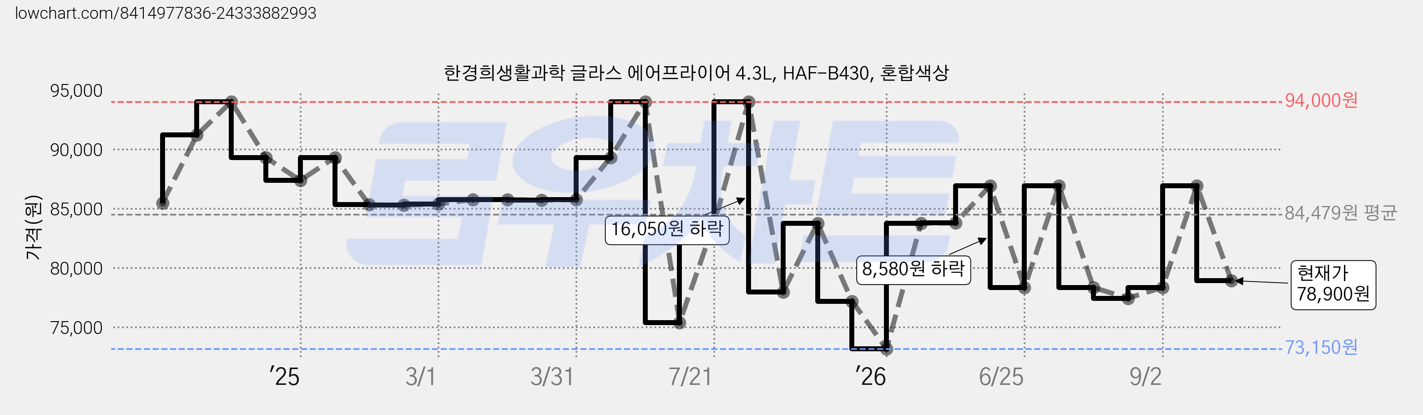 한경희생활과학 글라스 에어프라이어 4.3L, HAF-B430, 혼합색상 가격 변동 차트, 현재가 78,900원, 관측 최저가 73,150원