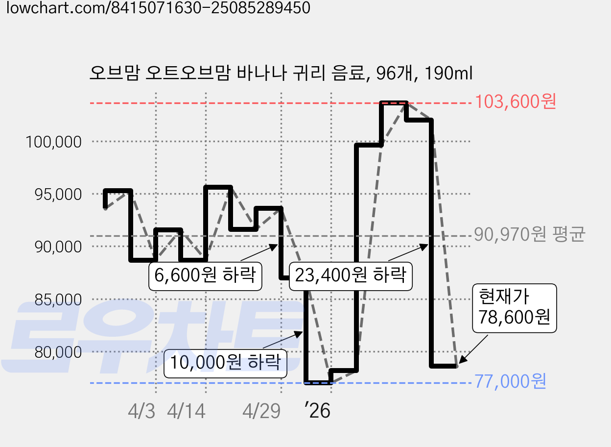 오브맘 오트오브맘 바나나 귀리 음료, 96개, 190ml 가격 변동 차트, 현재가 78,600원, 관측 최저가 77,000원