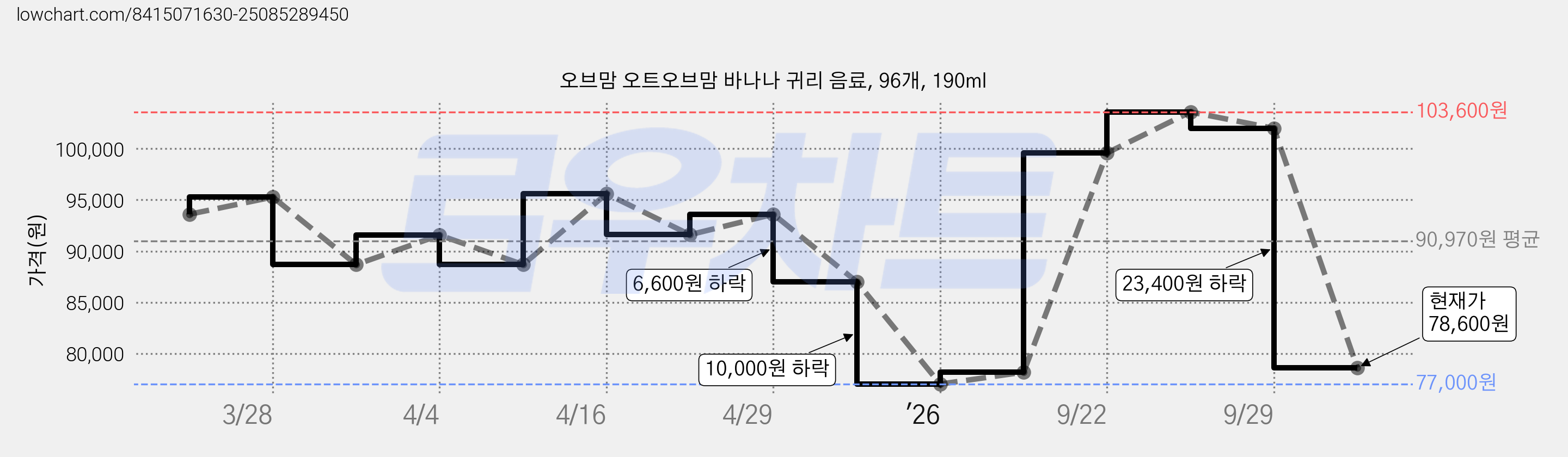 오브맘 오트오브맘 바나나 귀리 음료, 96개, 190ml 가격 변동 차트, 현재가 78,600원, 관측 최저가 77,000원