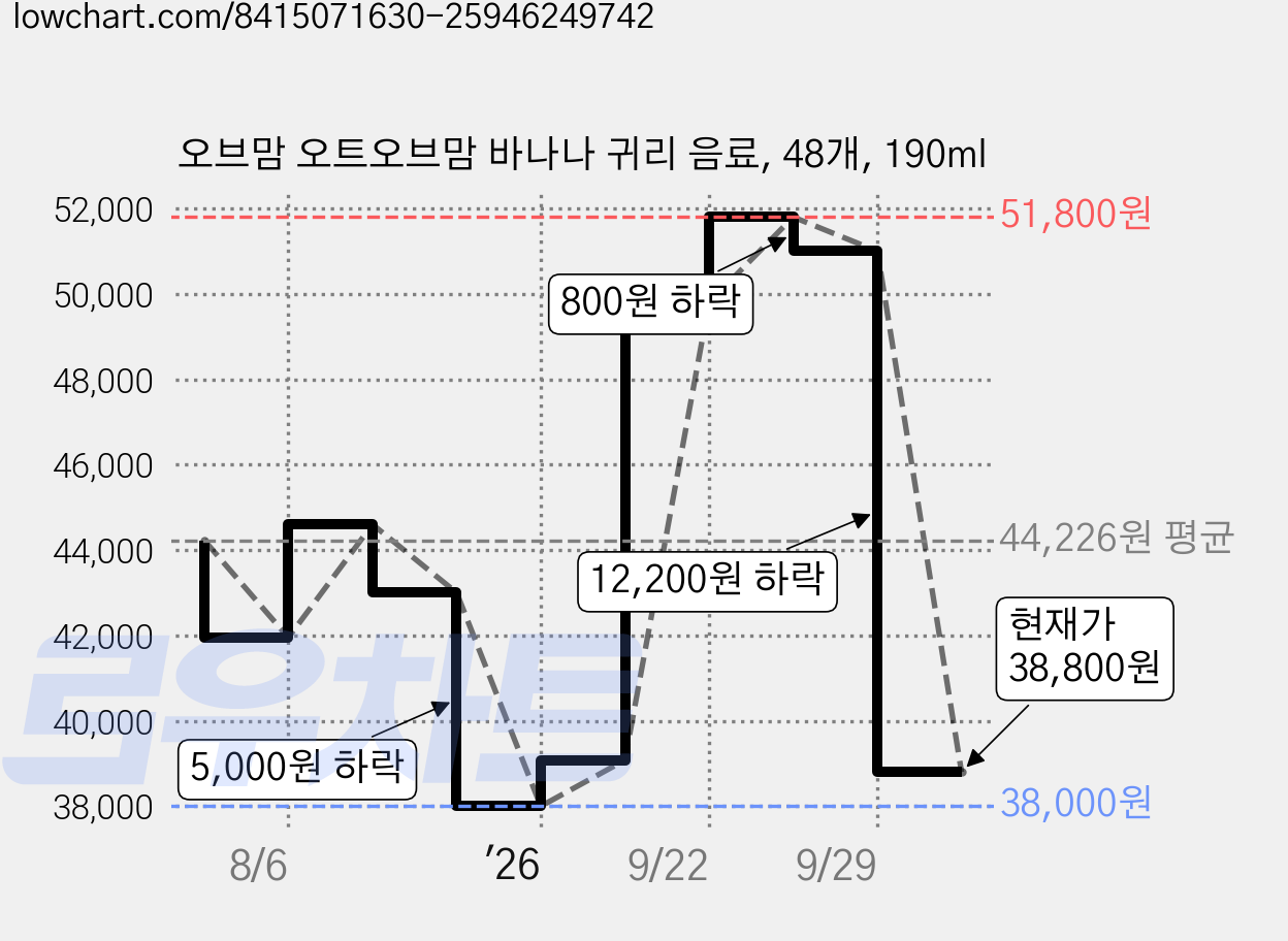 오브맘 오트오브맘 바나나 귀리 음료, 48개, 190ml 가격 변동 차트, 현재가 38,800원, 관측 최저가 38,000원