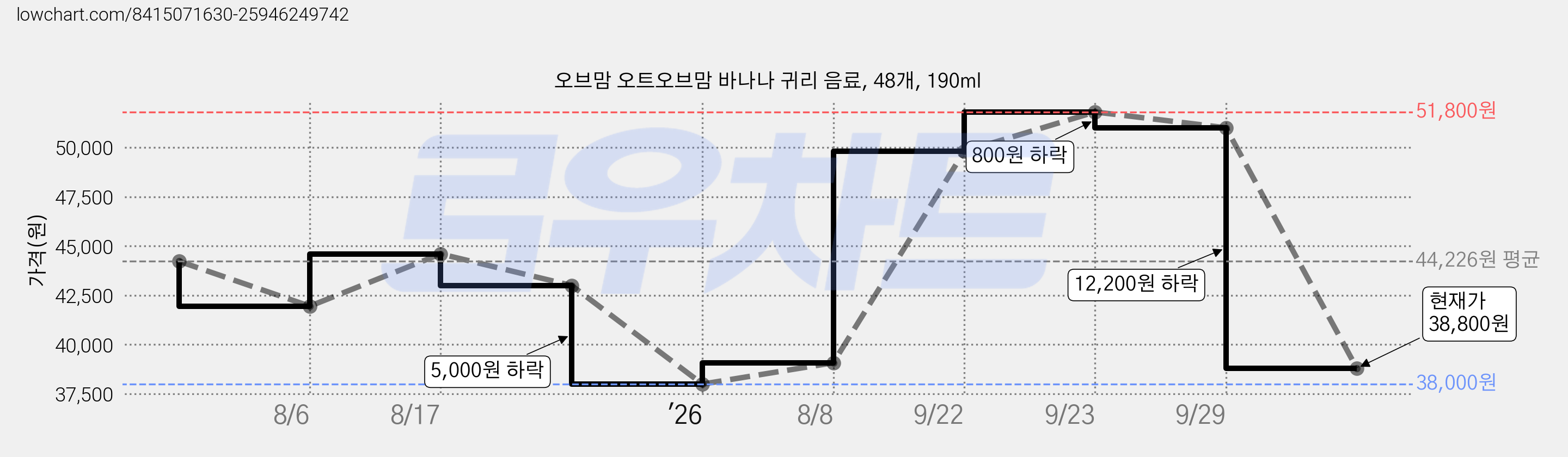 오브맘 오트오브맘 바나나 귀리 음료, 48개, 190ml 가격 변동 차트, 현재가 38,800원, 관측 최저가 38,000원