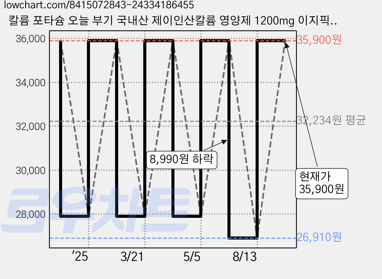 칼륨 포타슘 오늘 부기 국내산 제이인산칼륨 영양제 1200mg 이지픽스, 1개, 60정 가격 변동 차트, 현재가 35,900원, 관측 최저가 26,910원