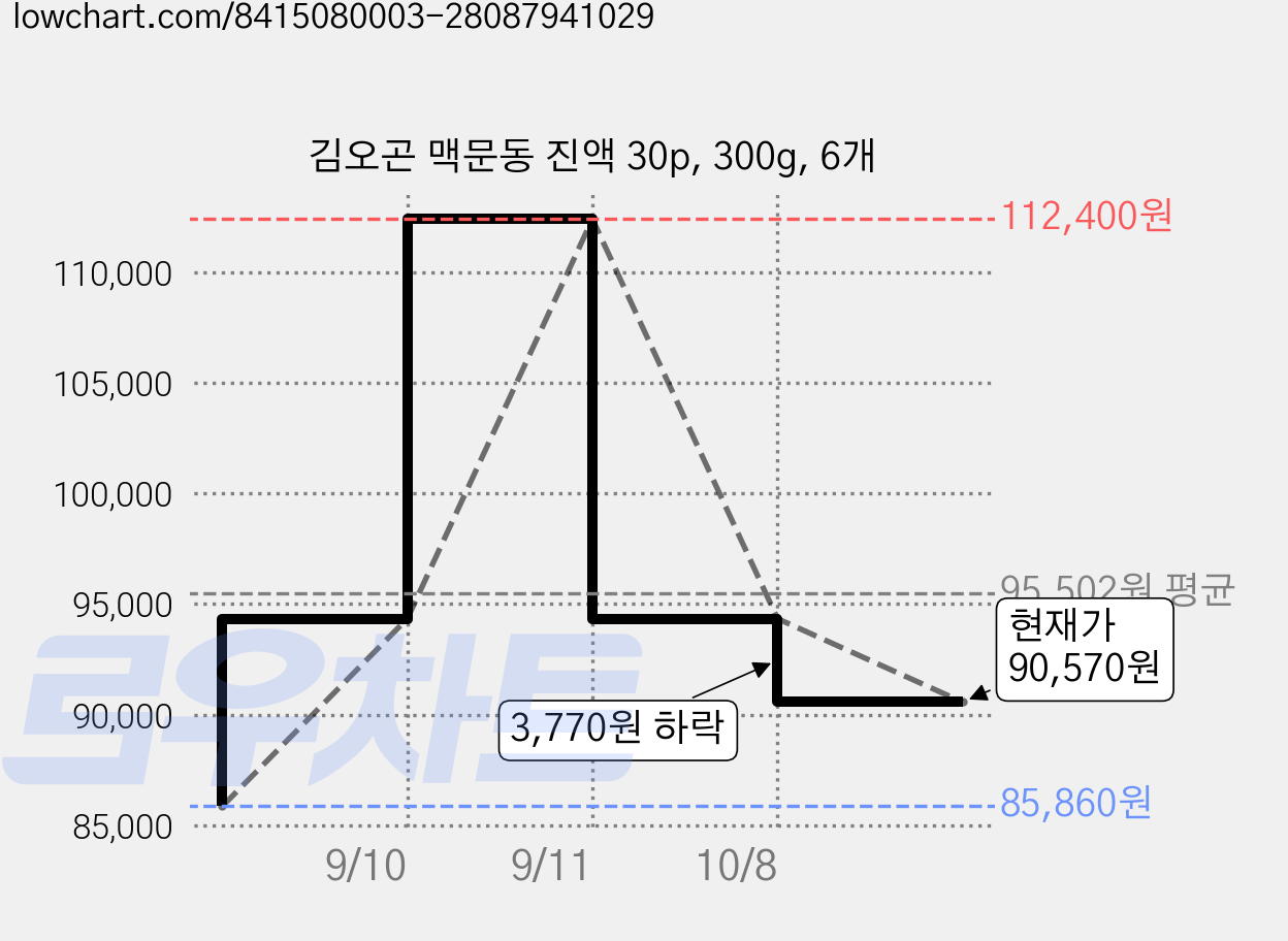 김오곤 맥문동 진액 30p, 300g, 6개 가격 변동 차트, 현재가 90,570원, 관측 최저가 85,860원