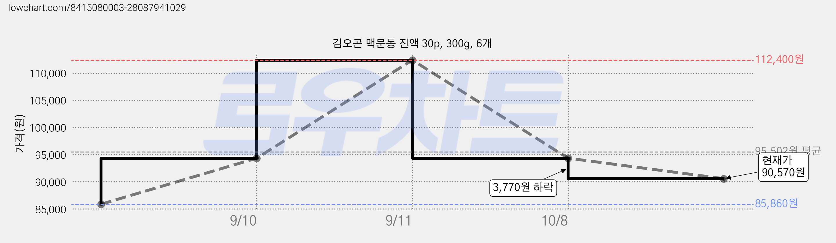 김오곤 맥문동 진액 30p, 300g, 6개 가격 변동 차트, 현재가 90,570원, 관측 최저가 85,860원