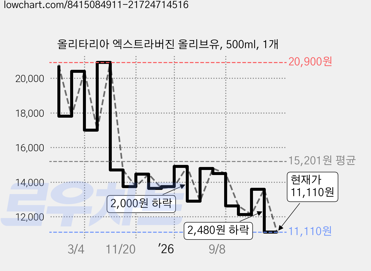 올리타리아 엑스트라버진 올리브유, 500ml, 1개 가격 변동 차트, 현재가 11,110원, 관측 최저가 10,990원