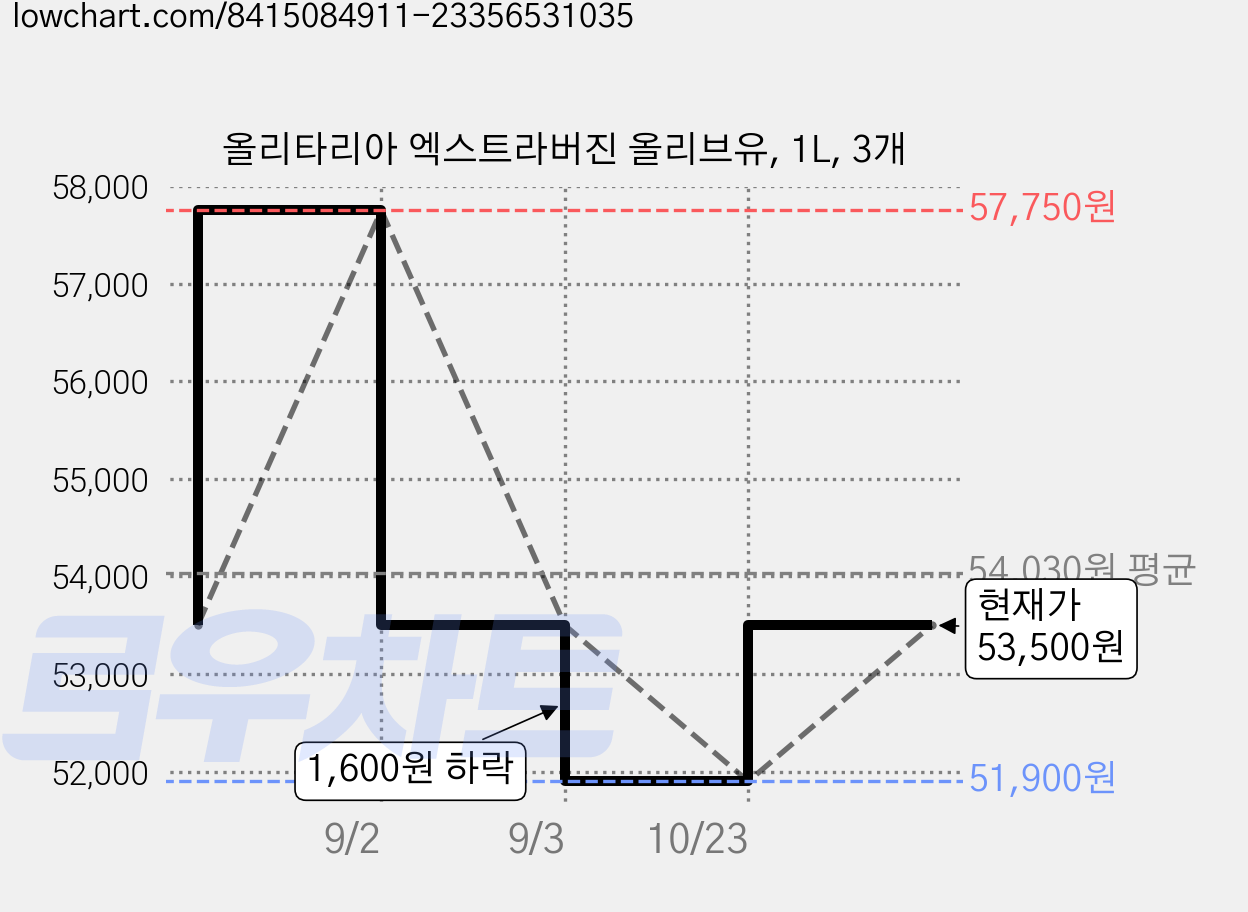 올리타리아 엑스트라버진 올리브유, 1L, 3개 가격 변동 차트, 현재가 53,500원, 관측 최저가 51,900원