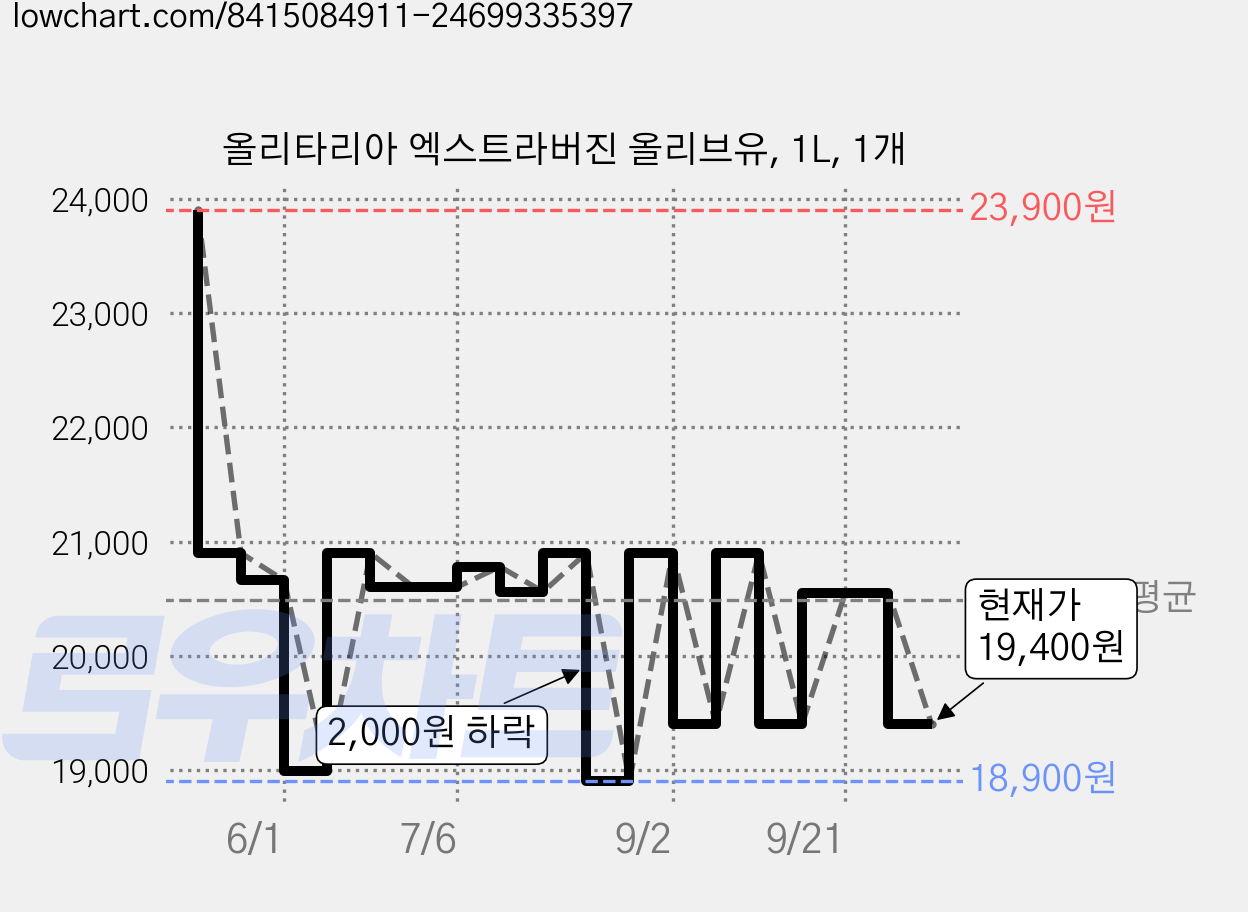 올리타리아 엑스트라버진 올리브유, 1L, 1개 가격 변동 차트, 현재가 19,400원, 관측 최저가 17,900원