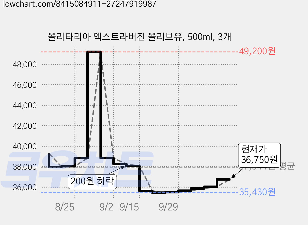 올리타리아 엑스트라버진 올리브유, 500ml, 3개 가격 변동 차트, 현재가 34,890원, 관측 최저가 32,970원