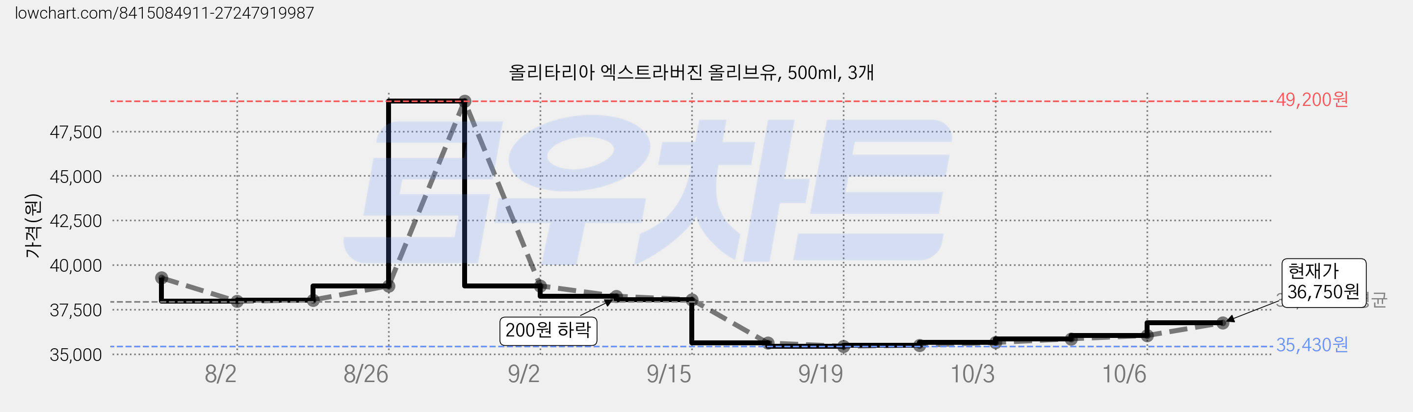 올리타리아 엑스트라버진 올리브유, 500ml, 3개 가격 변동 차트, 현재가 34,890원, 관측 최저가 32,970원
