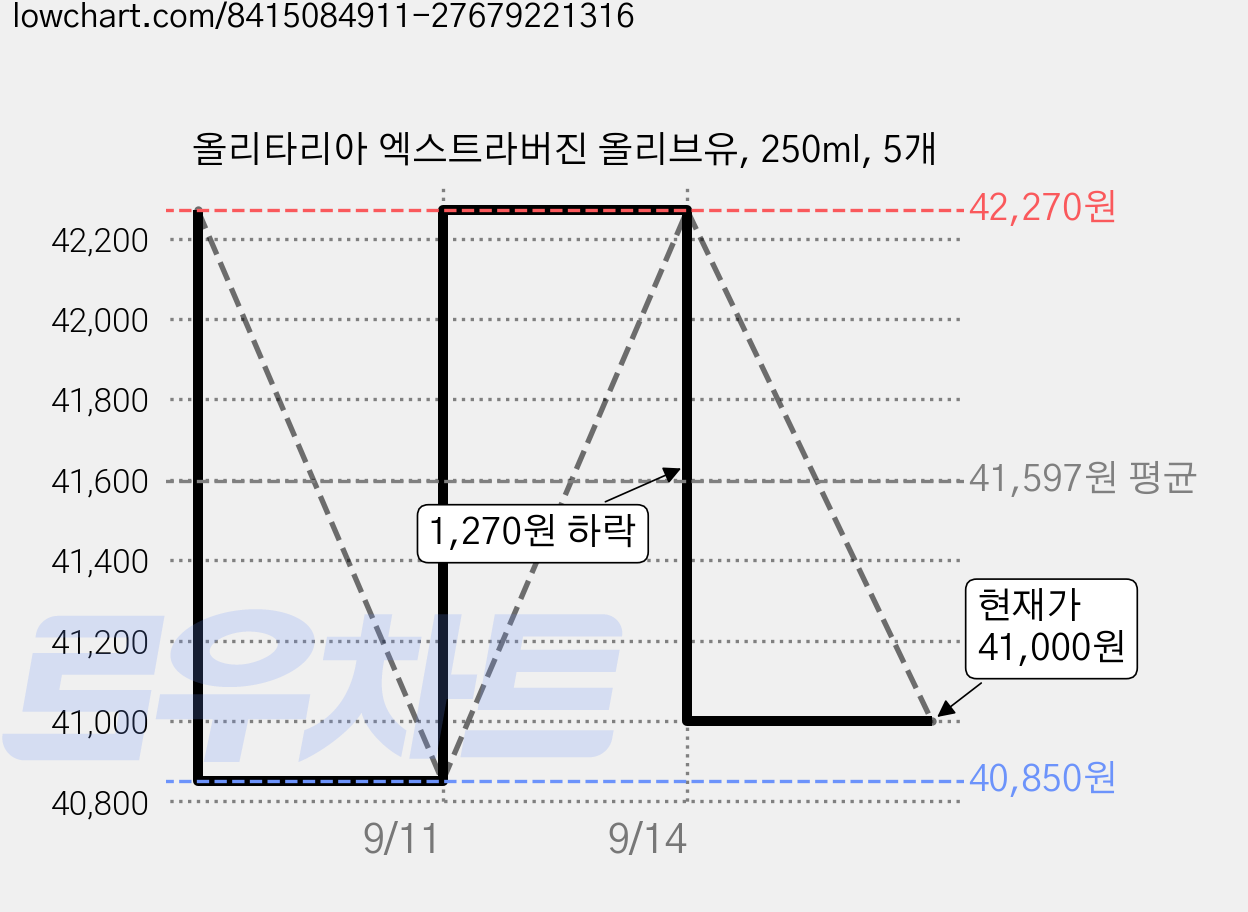 올리타리아 엑스트라버진 올리브유, 250ml, 5개 가격 변동 차트, 현재가 41,000원, 관측 최저가 39,650원