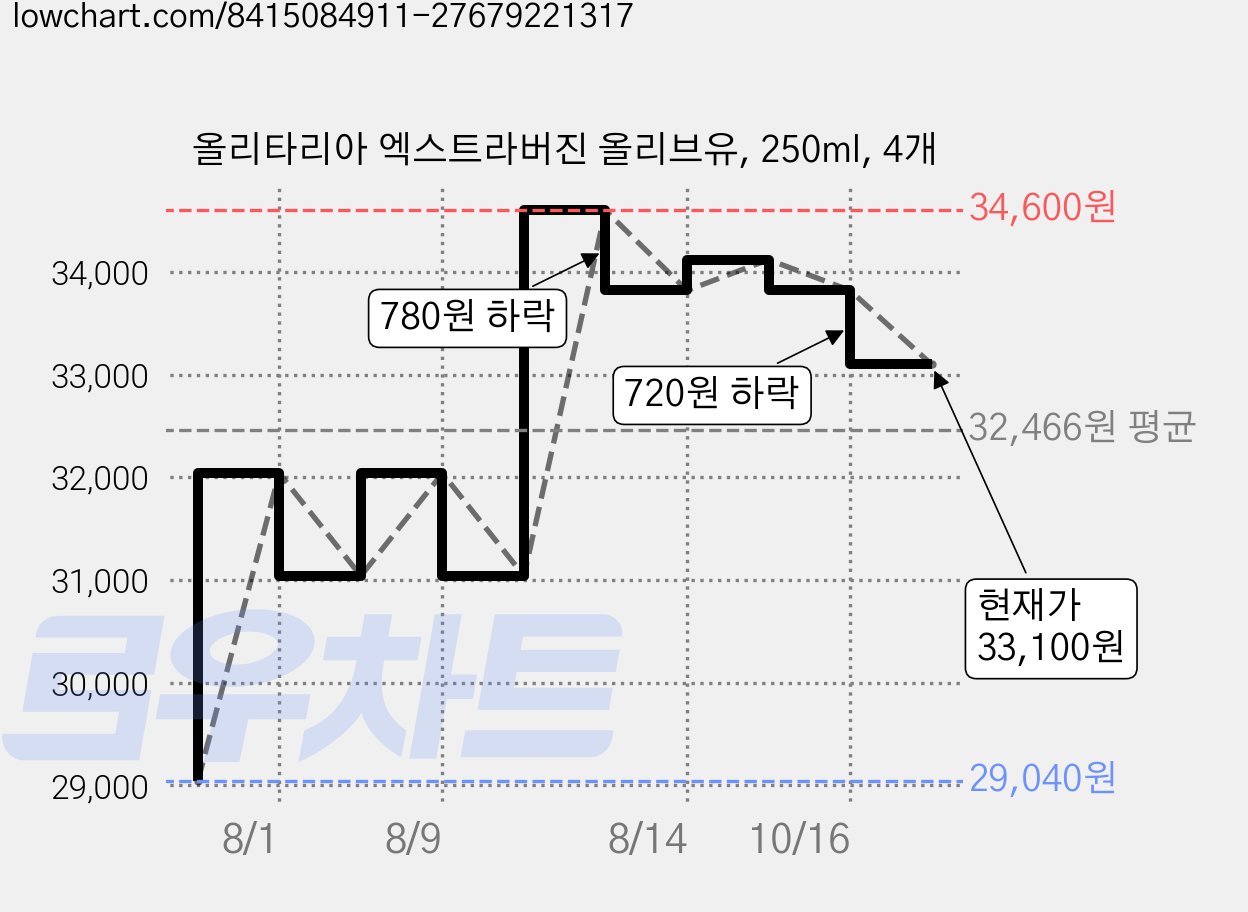 올리타리아 엑스트라버진 올리브유, 250ml, 4개 가격 변동 차트, 현재가 33,100원, 관측 최저가 29,040원