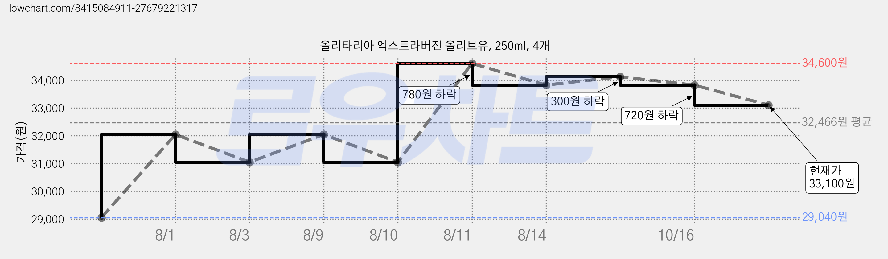 올리타리아 엑스트라버진 올리브유, 250ml, 4개 가격 변동 차트, 현재가 33,100원, 관측 최저가 29,040원