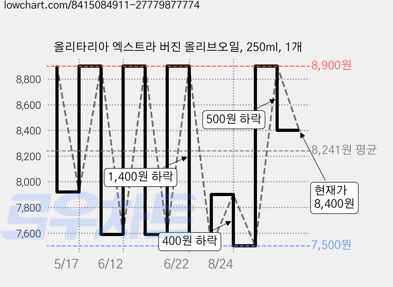 올리타리아 엑스트라 버진 올리브오일, 250ml, 1개 가격 변동 차트, 현재가 8,400원, 관측 최저가 7,500원