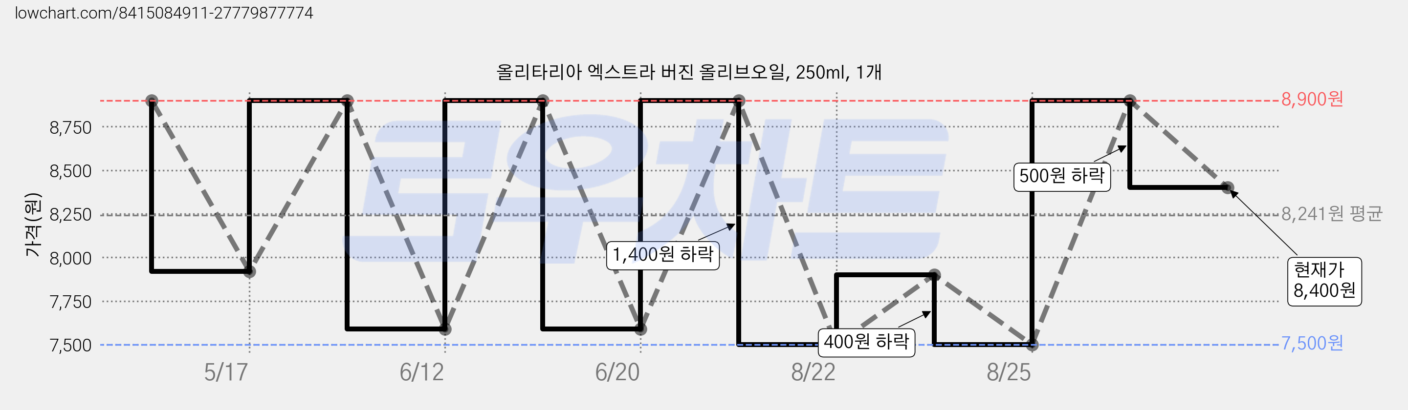 올리타리아 엑스트라 버진 올리브오일, 250ml, 1개 가격 변동 차트, 현재가 8,400원, 관측 최저가 7,500원