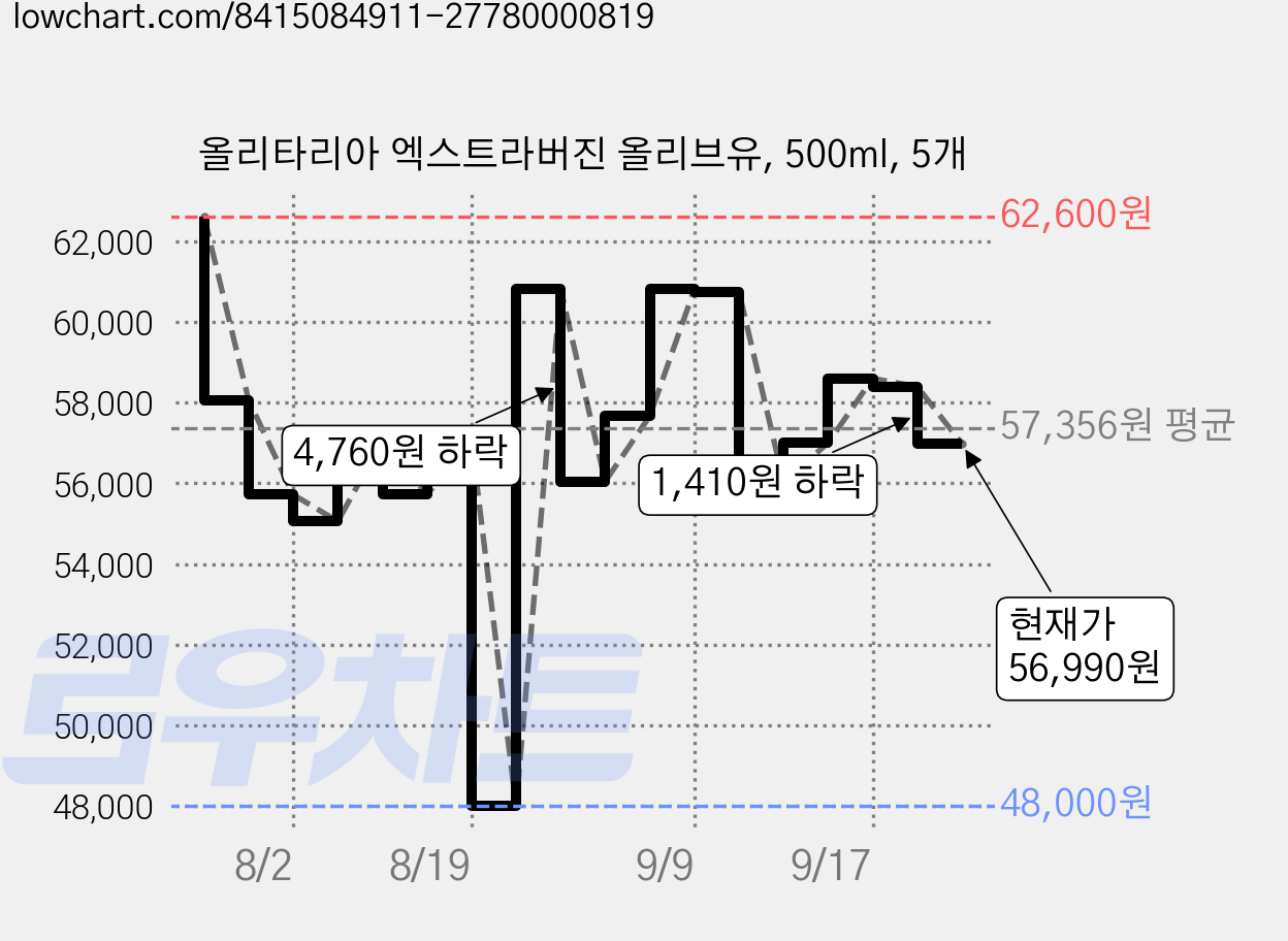 올리타리아 엑스트라버진 올리브유, 500ml, 5개 가격 변동 차트, 현재가 56,990원, 관측 최저가 48,000원
