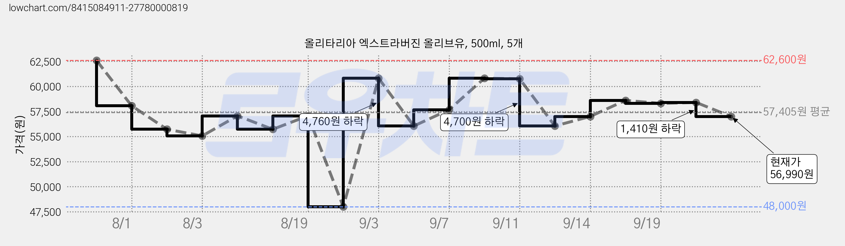 올리타리아 엑스트라버진 올리브유, 500ml, 5개 가격 변동 차트, 현재가 56,990원, 관측 최저가 48,000원