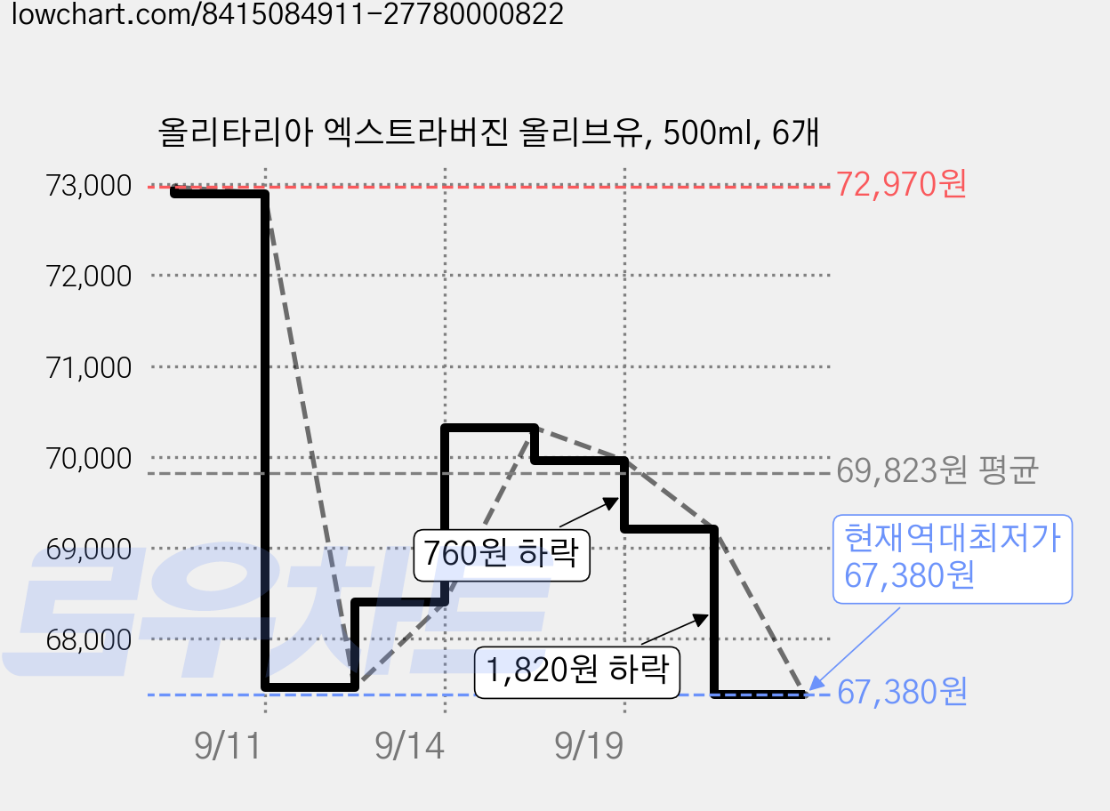 올리타리아 엑스트라버진 올리브유, 500ml, 6개 가격 변동 차트, 현재가 67,380원, 역대최저가