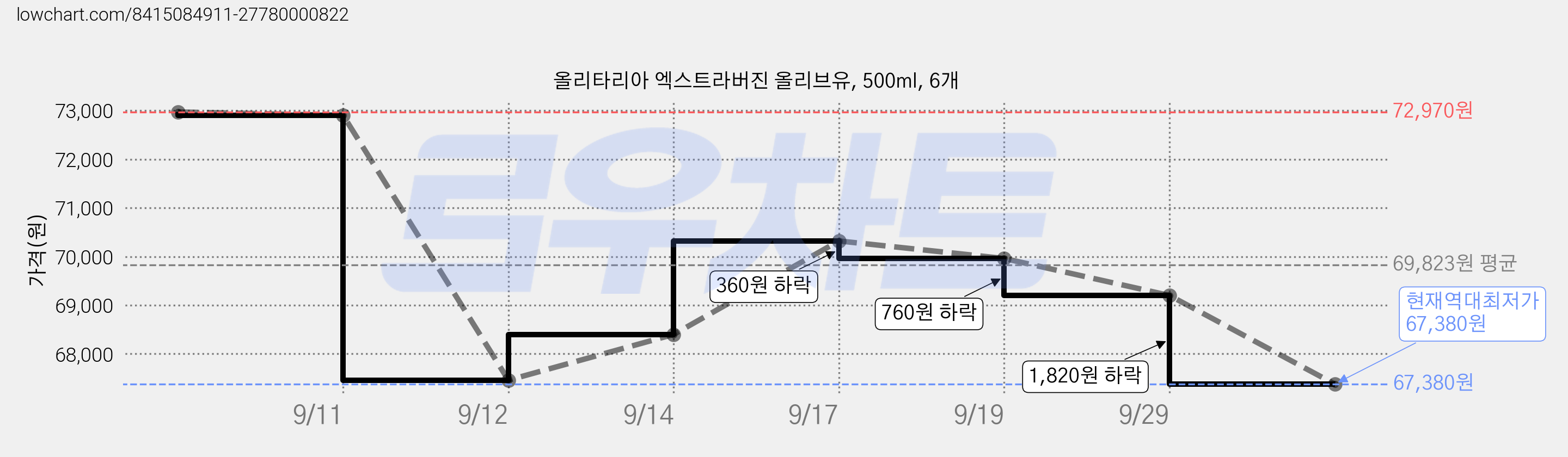 올리타리아 엑스트라버진 올리브유, 500ml, 6개 가격 변동 차트, 현재가 67,380원, 역대최저가