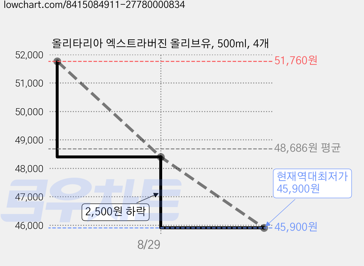 올리타리아 엑스트라버진 올리브유, 500ml, 4개 가격 변동 차트, 현재가 45,900원, 역대최저가