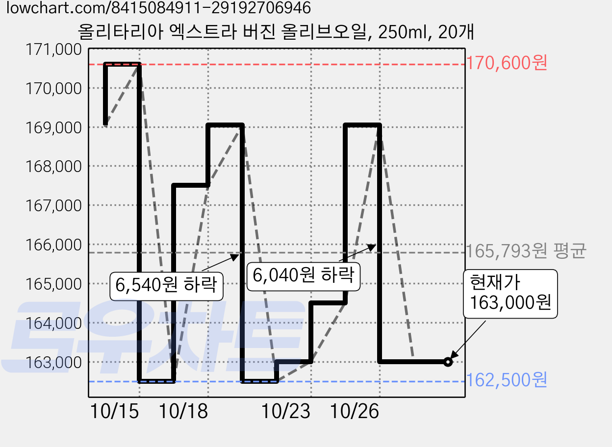 올리타리아 엑스트라 버진 올리브오일, 250ml, 20개 가격 변동 차트, 현재가 163,000원, 관측 최저가 162,500원