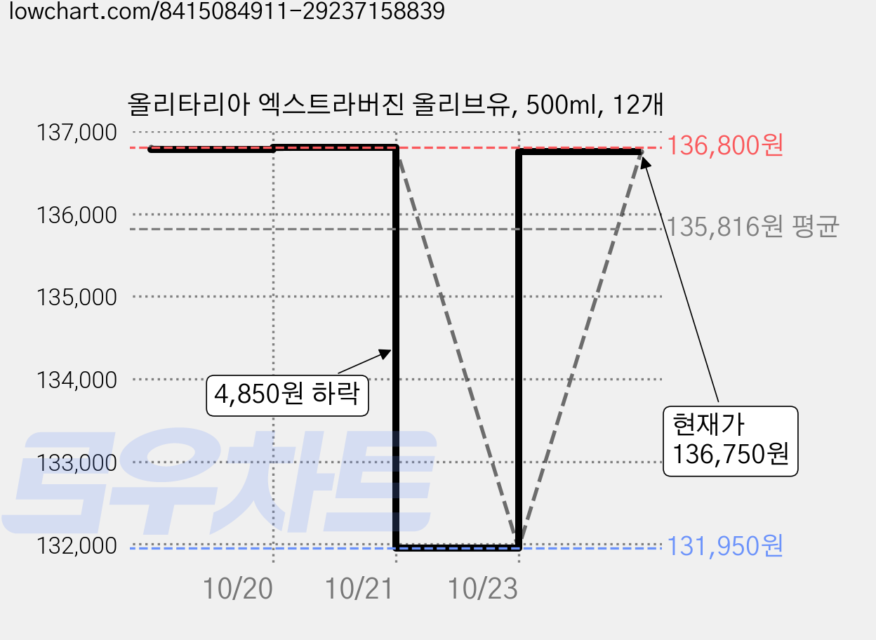 올리타리아 엑스트라버진 올리브유, 500ml, 12개 가격 변동 차트, 현재가 136,750원, 관측 최저가 131,950원
