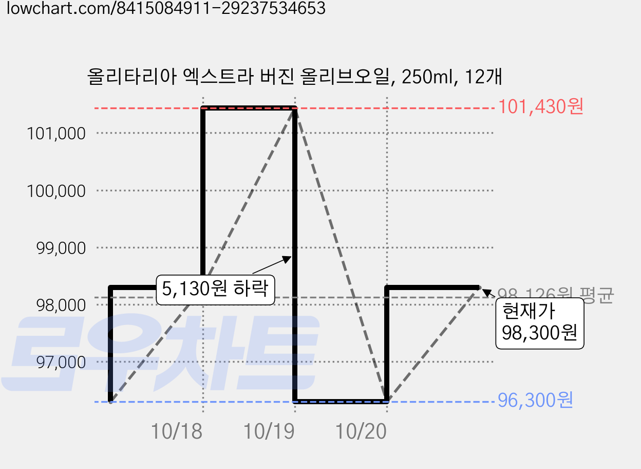 올리타리아 엑스트라 버진 올리브오일, 250ml, 12개 가격 변동 차트, 현재가 98,300원, 관측 최저가 96,300원