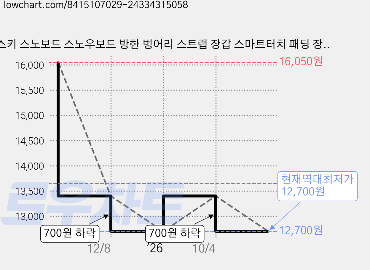스키 스노보드 스노우보드 방한 벙어리 스트랩 장갑 스마트터치 패딩 장갑 겨울 스포츠, 블랙, 1개 가격 변동 차트, 현재가 12,700원, 역대최저가