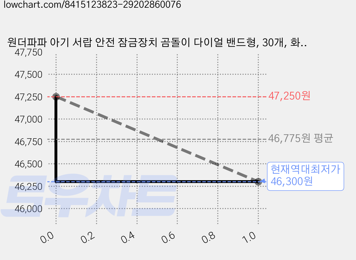 원더파파 아기 서랍 안전 잠금장치 곰돌이 다이얼 밴드형, 30개, 화이트 가격 변동 차트, 현재가 46,300원, 역대최저가