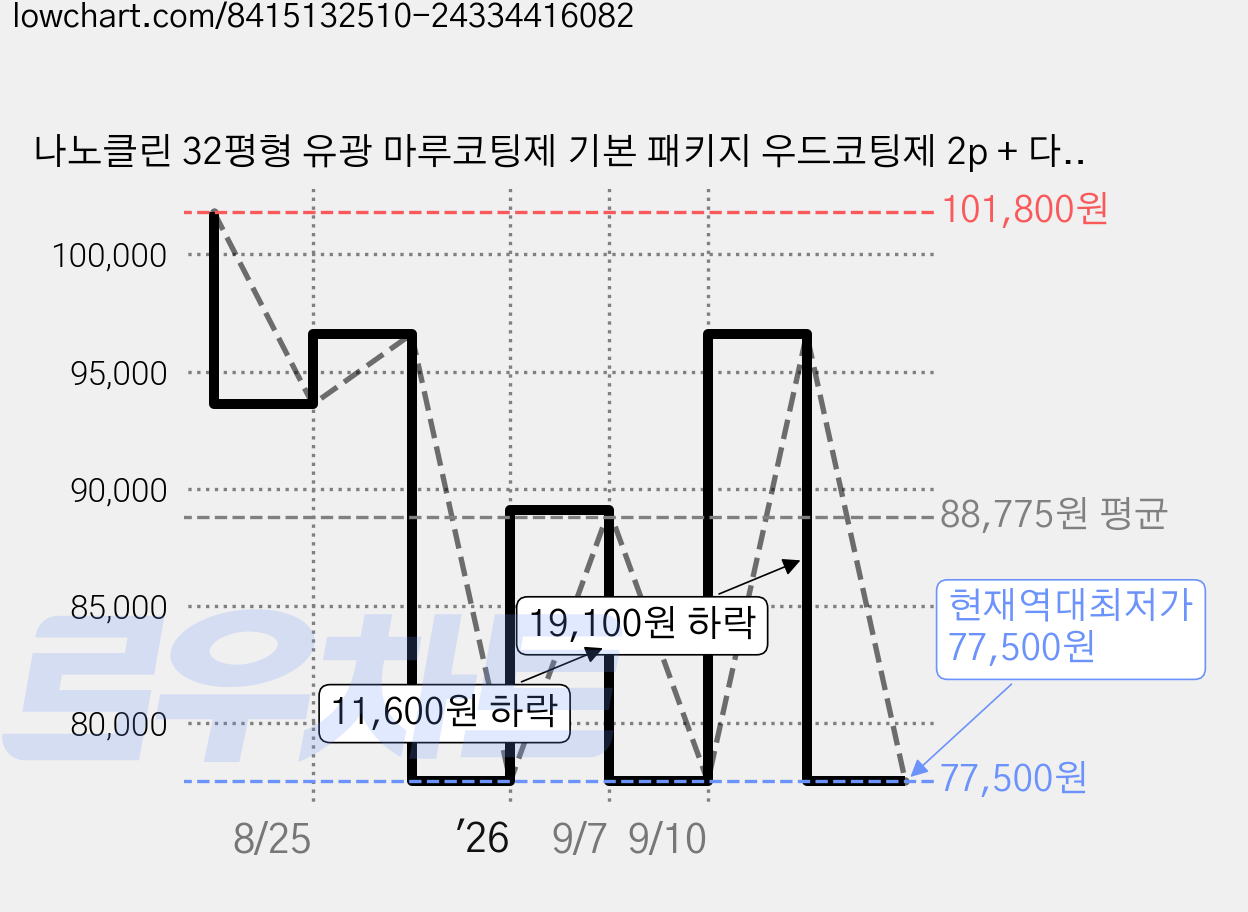 나노클린 32평형 유광 마루코팅제 기본 패키지 우드코팅제 2p + 다용도세정제 세트, 1세트 가격 변동 차트, 현재가 77,500원, 역대최저가