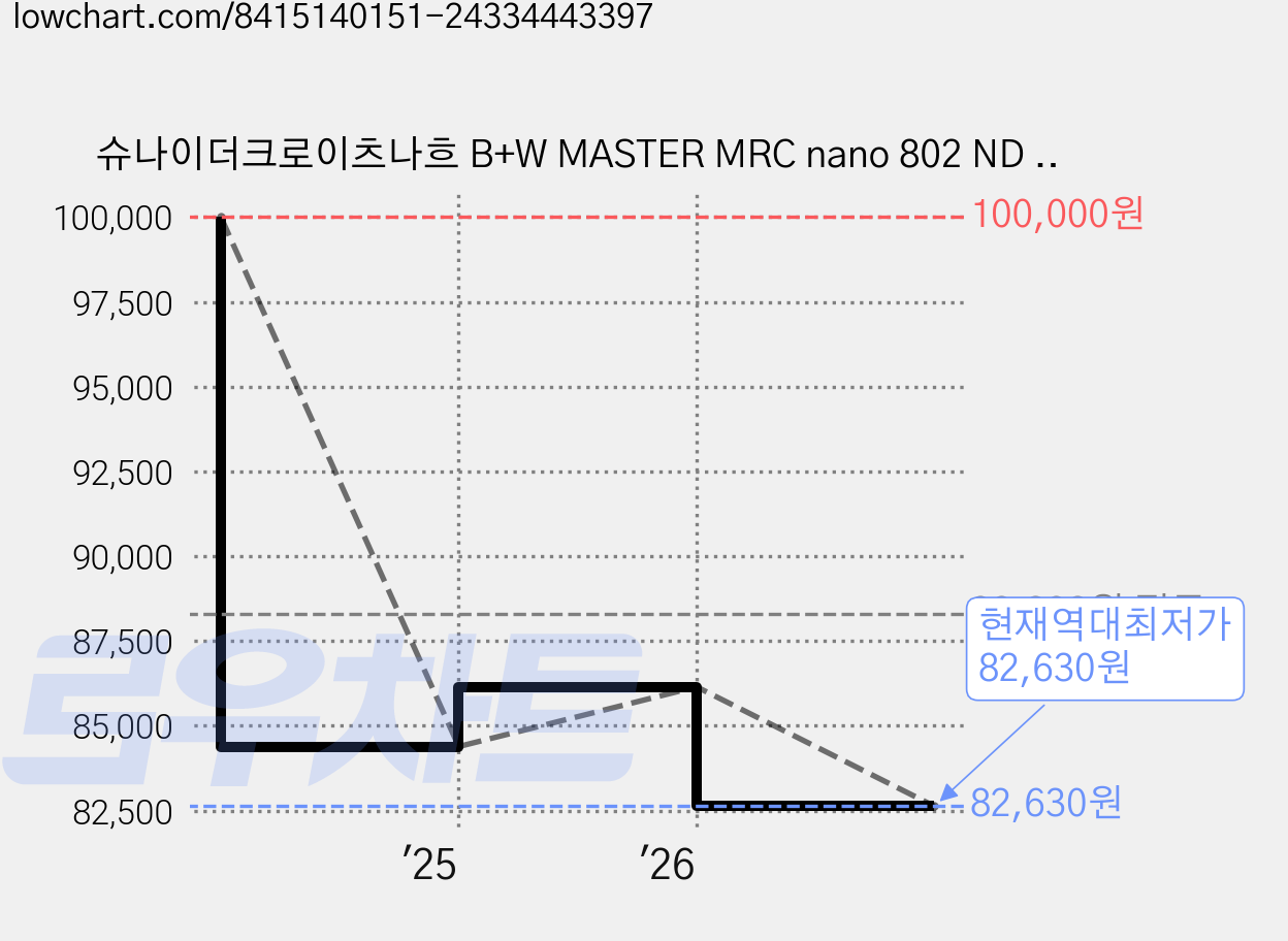 슈나이더크로이츠나흐 B+W MASTER MRC nano 802 ND 4X 0.6 필터 72mm, 1개 가격 변동 차트, 현재가 82,630원, 역대최저가