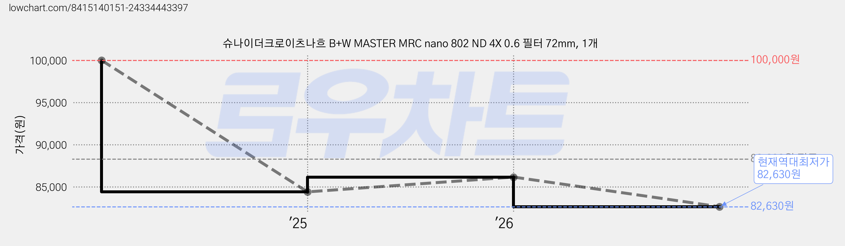슈나이더크로이츠나흐 B+W MASTER MRC nano 802 ND 4X 0.6 필터 72mm, 1개 가격 변동 차트, 현재가 82,630원, 역대최저가