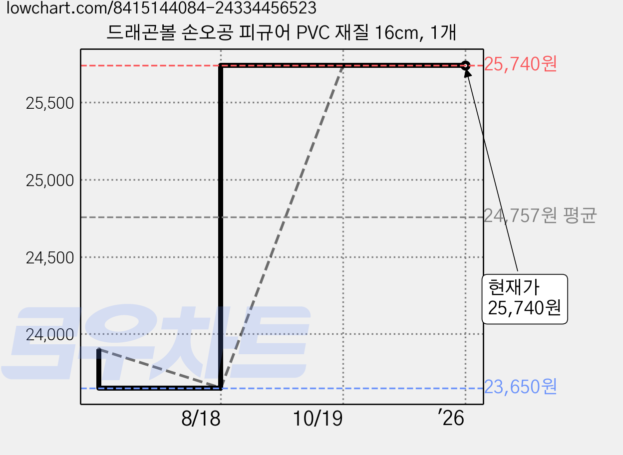 드래곤볼 손오공 피규어 PVC 재질 16cm, 1개 가격 변동 차트, 현재가 25,740원, 관측 최저가 23,650원