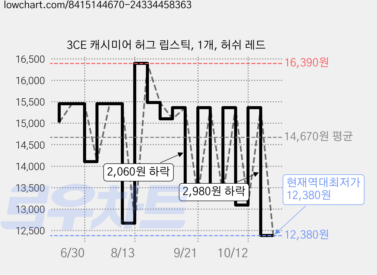3CE 캐시미어 허그 립스틱, 1개, 허쉬 레드 가격 변동 차트, 현재가 12,380원, 역대최저가