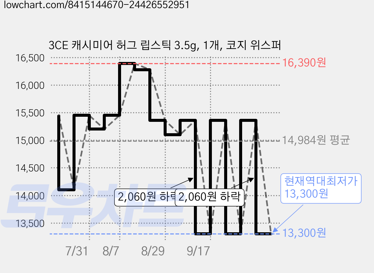 3CE 캐시미어 허그 립스틱 3.5g, 1개, 코지 위스퍼 가격 변동 차트, 현재가 13,300원, 역대최저가