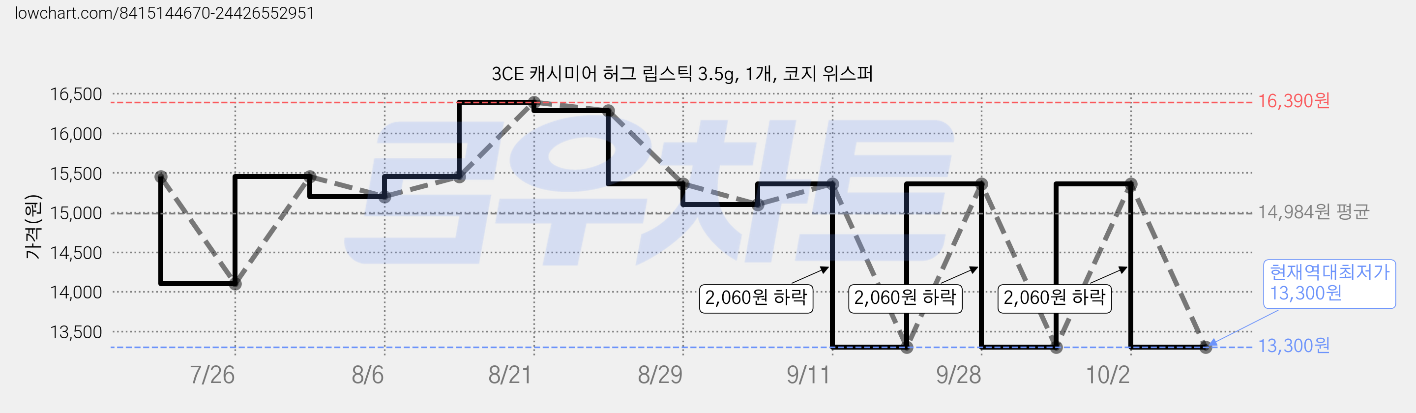 3CE 캐시미어 허그 립스틱 3.5g, 1개, 코지 위스퍼 가격 변동 차트, 현재가 13,300원, 역대최저가