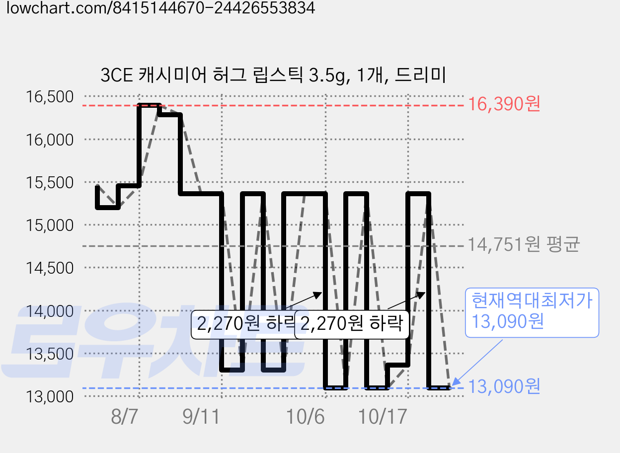 3CE 캐시미어 허그 립스틱 3.5g, 1개, 드리미 가격 변동 차트, 현재가 13,090원, 역대최저가