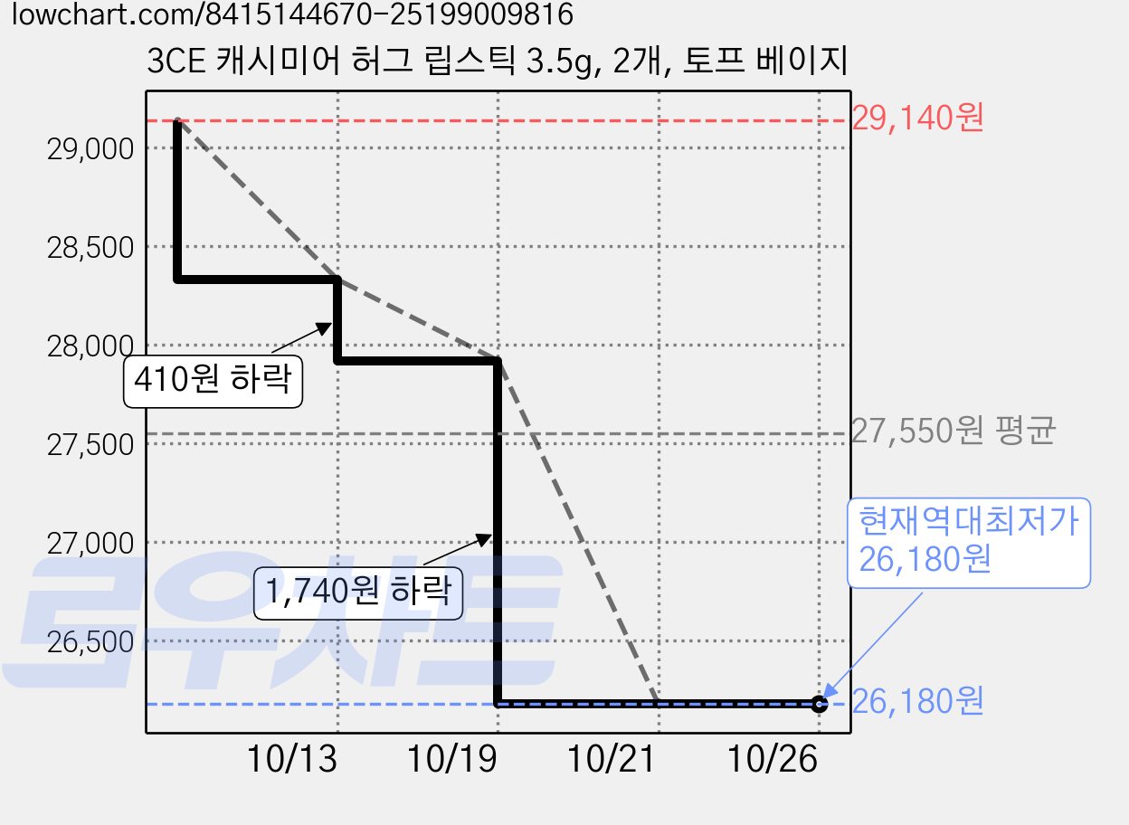 3CE 캐시미어 허그 립스틱 3.5g, 2개, 토프 베이지 가격 변동 차트, 현재가 26,180원, 역대최저가