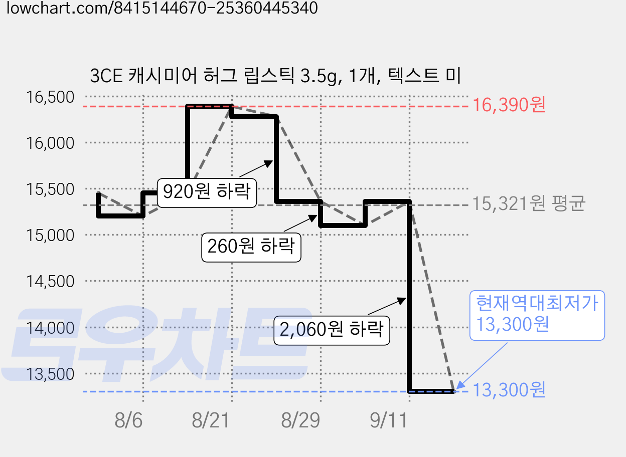 3CE 캐시미어 허그 립스틱 3.5g, 1개, 텍스트 미 가격 변동 차트, 현재가 13,300원, 역대최저가