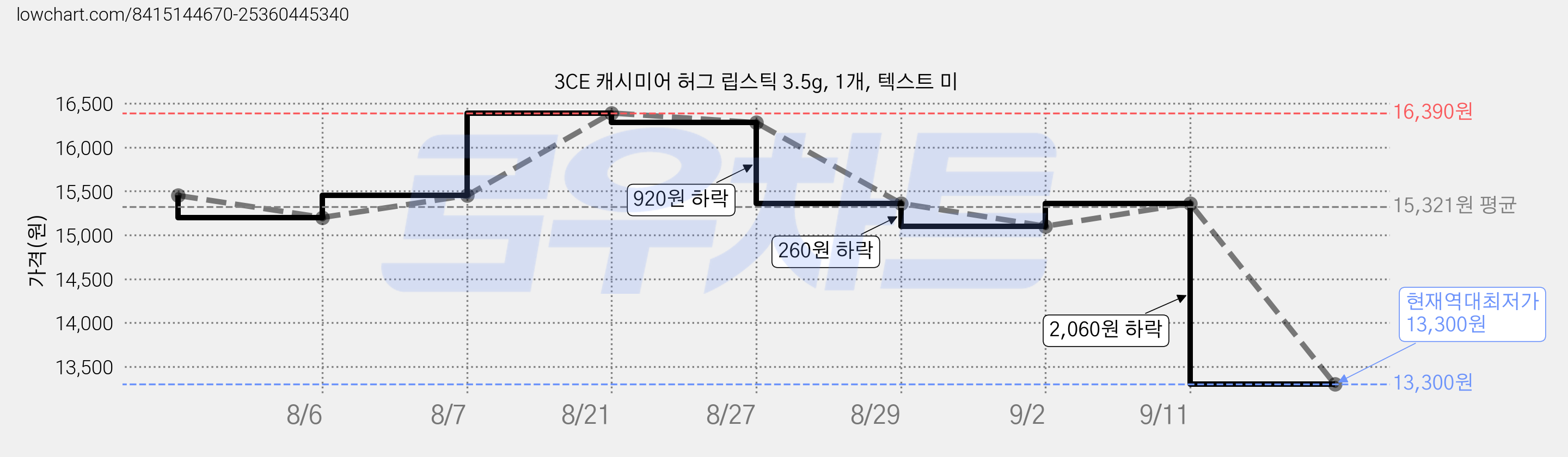3CE 캐시미어 허그 립스틱 3.5g, 1개, 텍스트 미 가격 변동 차트, 현재가 13,300원, 역대최저가