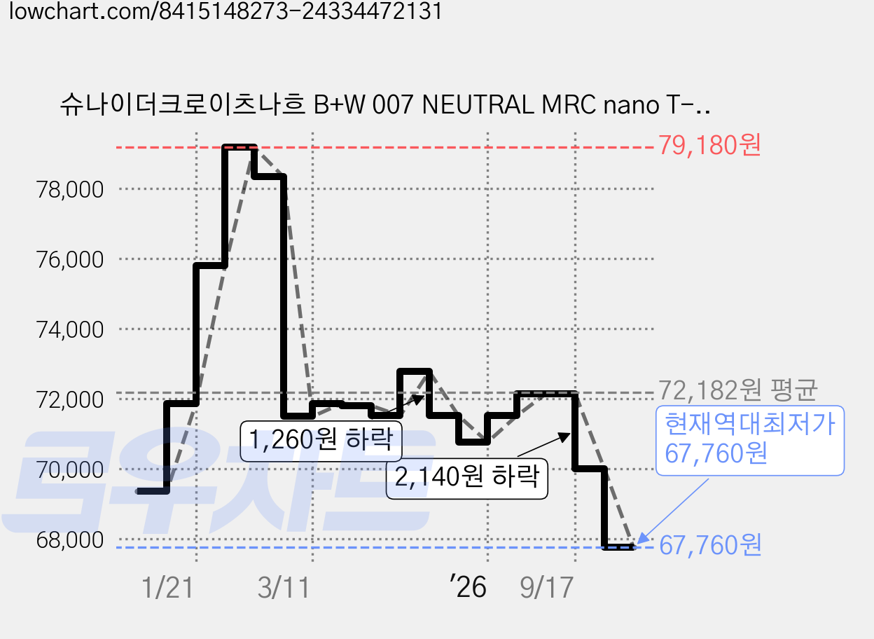슈나이더크로이츠나흐 B+W 007 NEUTRAL MRC nano T-PRO DIGITAL 카메라렌즈필터 55mm, 1개 가격 변동 차트, 현재가 67,760원, 역대최저가