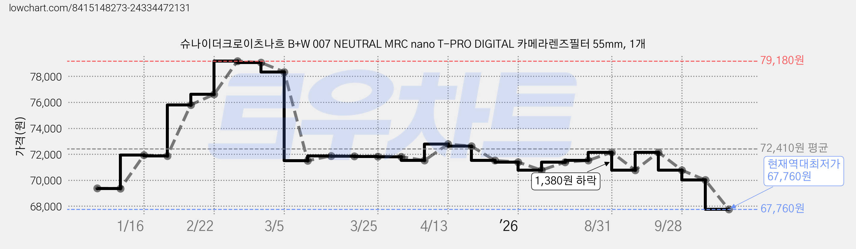 슈나이더크로이츠나흐 B+W 007 NEUTRAL MRC nano T-PRO DIGITAL 카메라렌즈필터 55mm, 1개 가격 변동 차트, 현재가 67,760원, 역대최저가