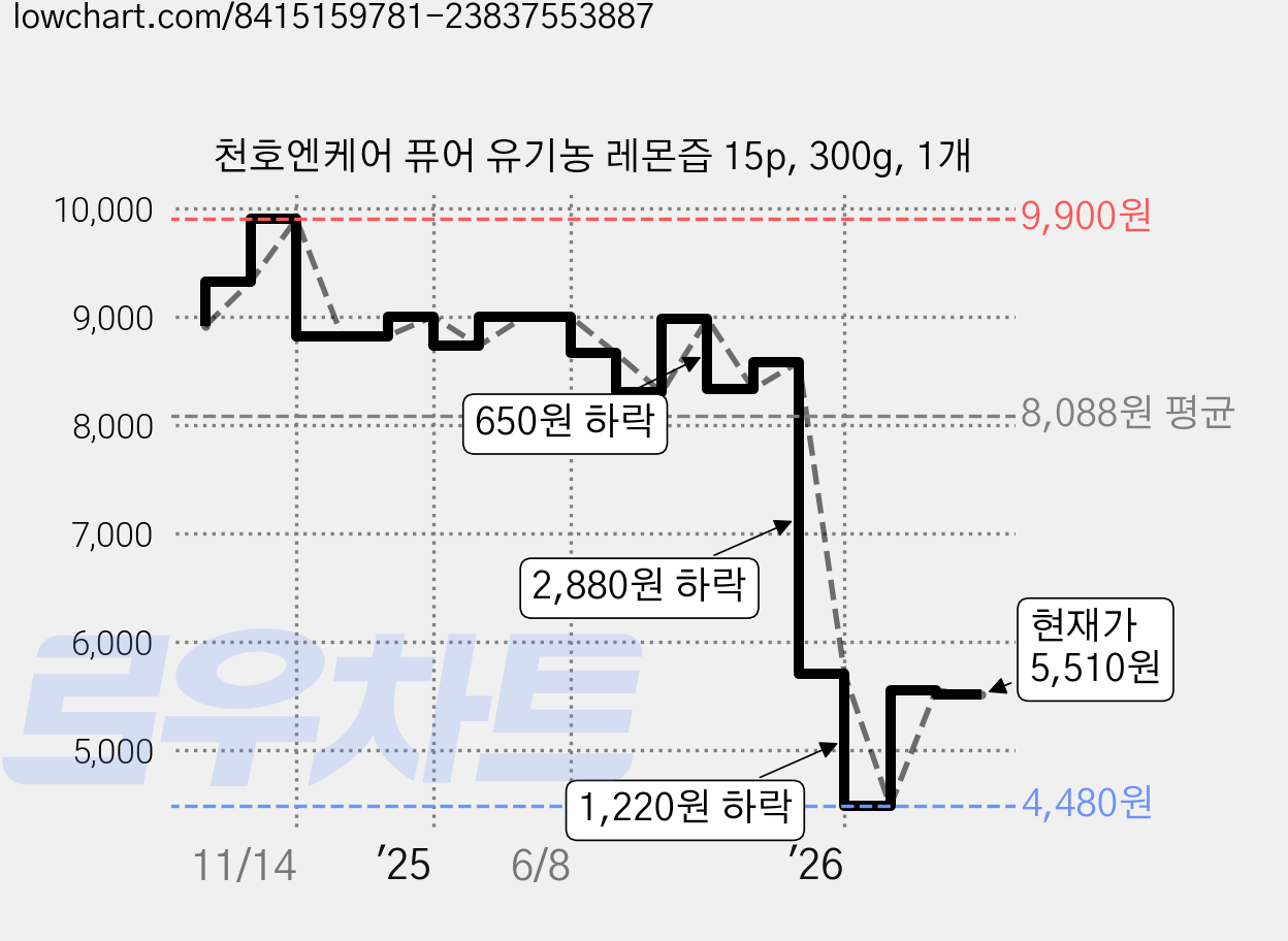 천호엔케어 퓨어 유기농 레몬즙 15p, 300g, 1개 가격 변동 차트, 현재가 5,510원, 관측 최저가 4,480원