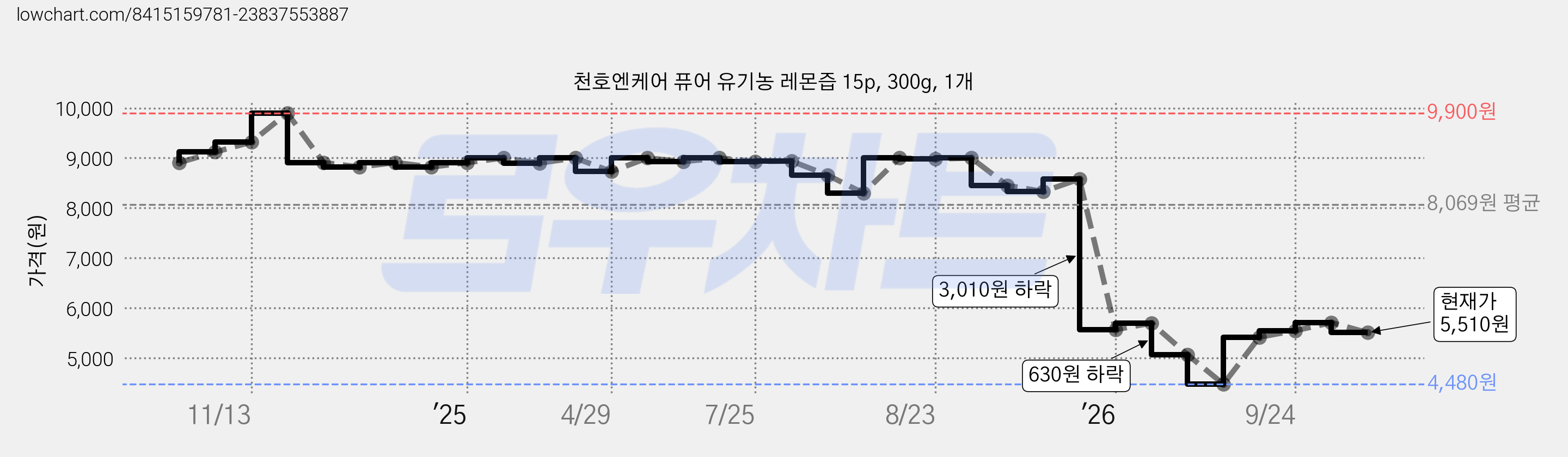 천호엔케어 퓨어 유기농 레몬즙 15p, 300g, 1개 가격 변동 차트, 현재가 5,510원, 관측 최저가 4,480원