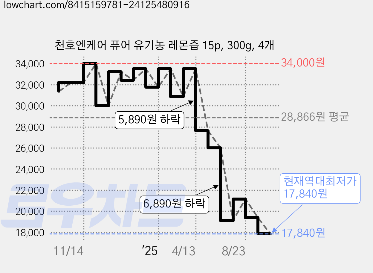 천호엔케어 퓨어 유기농 레몬즙 15p, 300g, 4개 가격 변동 차트, 현재가 17,840원, 역대최저가