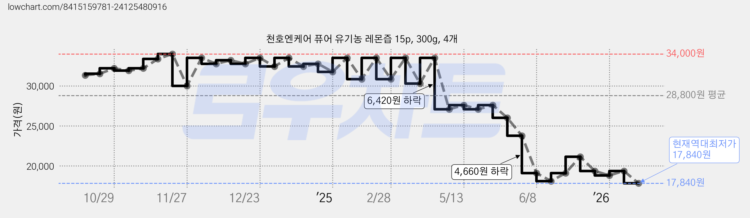 천호엔케어 퓨어 유기농 레몬즙 15p, 300g, 4개 가격 변동 차트, 현재가 17,840원, 역대최저가