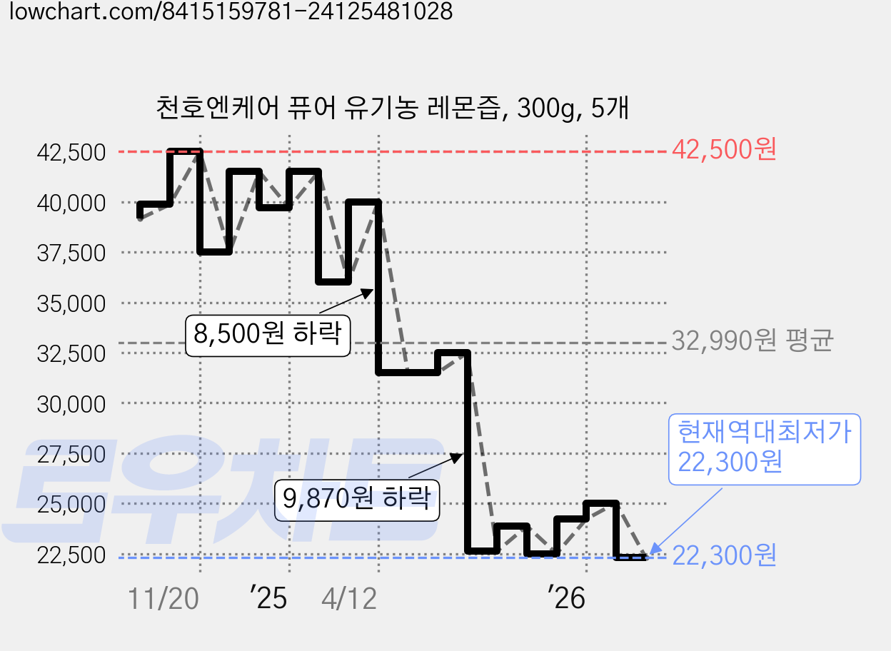 천호엔케어 퓨어 유기농 레몬즙, 300g, 5개 가격 변동 차트, 현재가 22,300원, 역대최저가