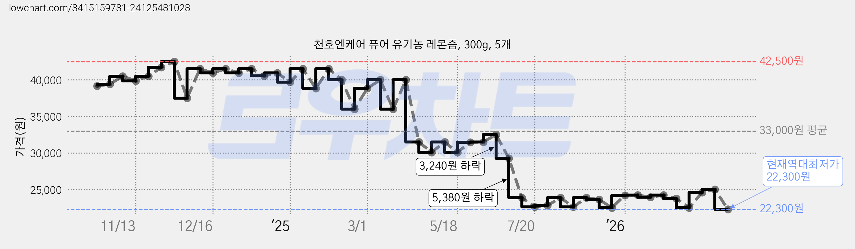 천호엔케어 퓨어 유기농 레몬즙, 300g, 5개 가격 변동 차트, 현재가 22,300원, 역대최저가